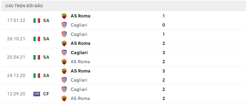 Thành tích đối đầu của Cagliari vs AS Roma
