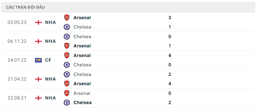Thành tích đối đầu Chelsea vs Arsenal