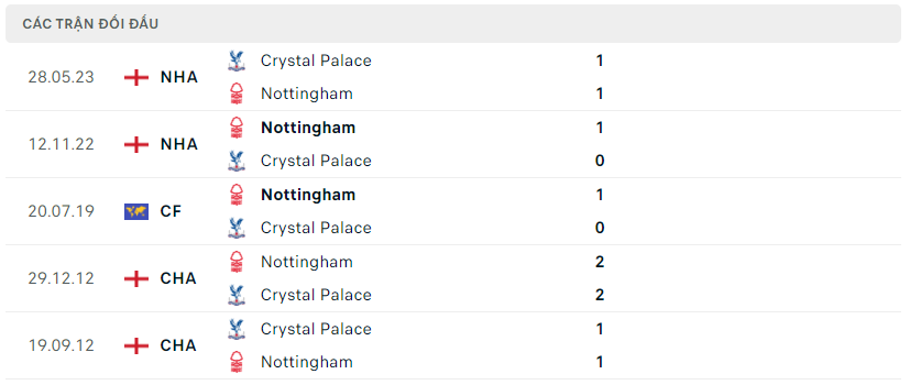 Thành tích đối đầu Crystal Palace vs Nottingham