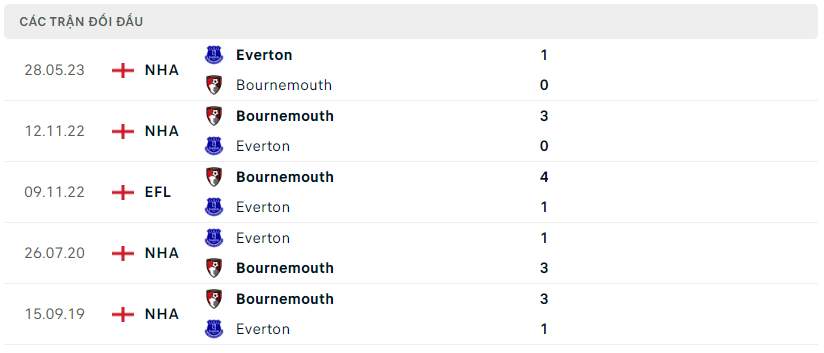 Thành tích đối đầu Everton vs Bournemouth