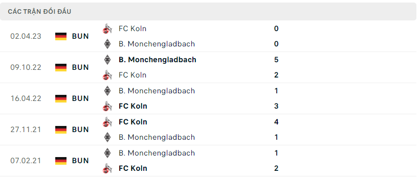 Thành tích đối đầu FC Koln vs Monchengladbach
