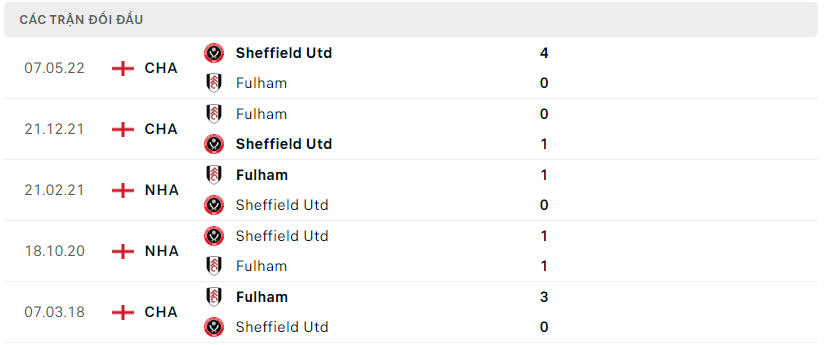 Thành tích đối đầu Fulham vs Sheffield United