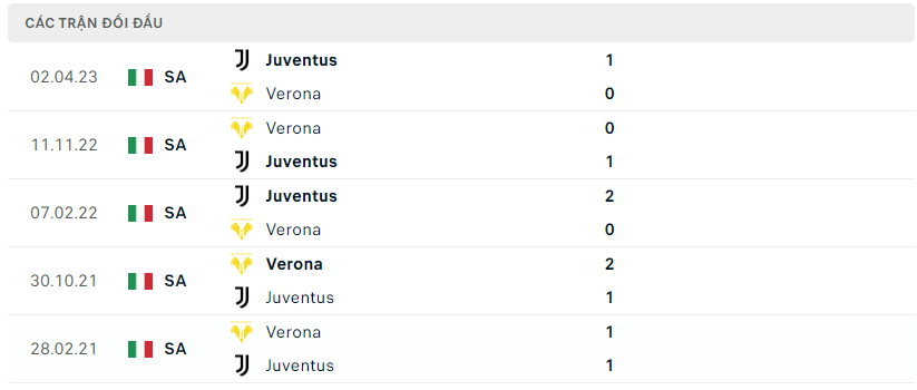 Thành tích đối đầu Juventus vs Verona