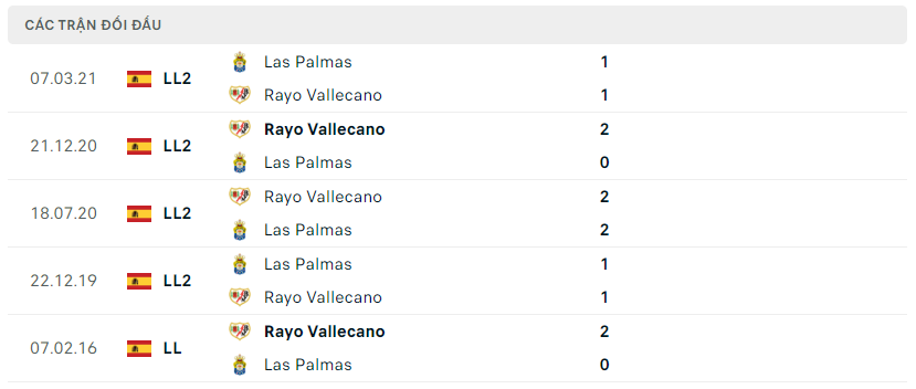 Thành tích đối đầu Las Palmas vs Rayo Vallecano