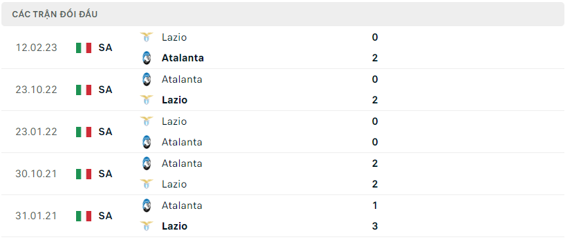 Thành tích đối đầu của Lazio vs Atalanta