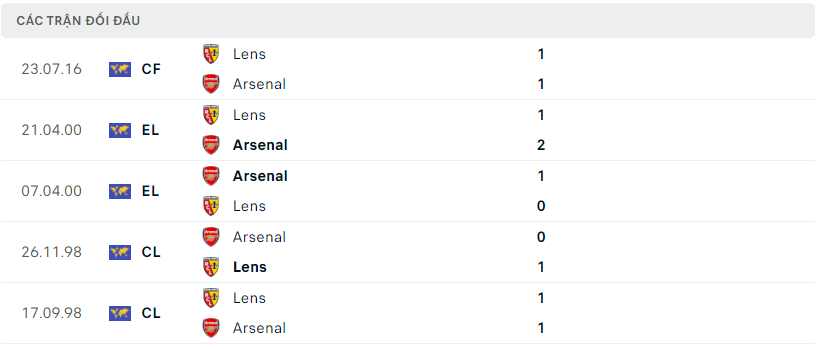 Thành tích đối đầu Lens vs Arsenal