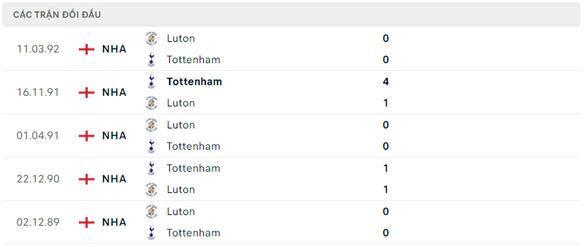 Thành tích đối đầu Luton Town vs Tottenham