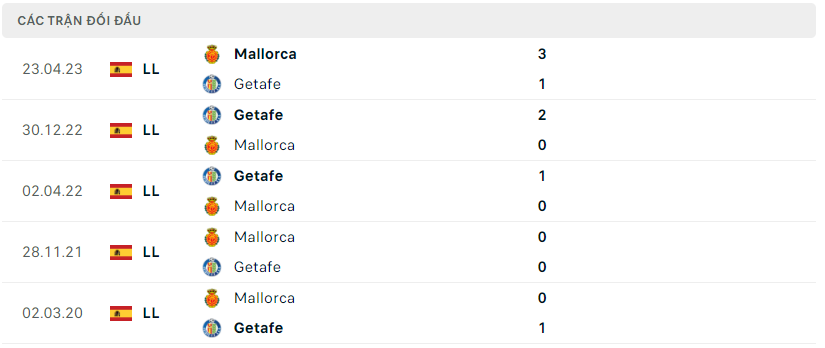 Thành tích đối đầu Mallorca vs Getafe