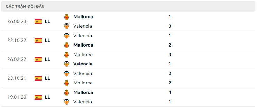 Thành tích đối đầu Mallorca vs Valencia