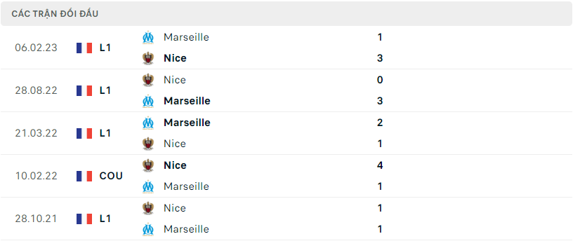 Thành tích đối đầu của Nice vs Marseille