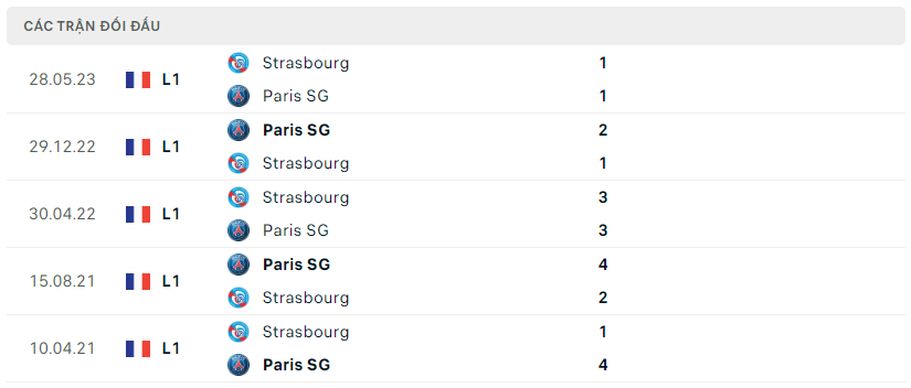 Thành tích đối đầu của PSG vs Strasbourg 
