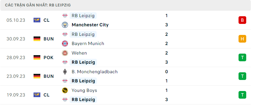 Phong độ của RB Leipzig