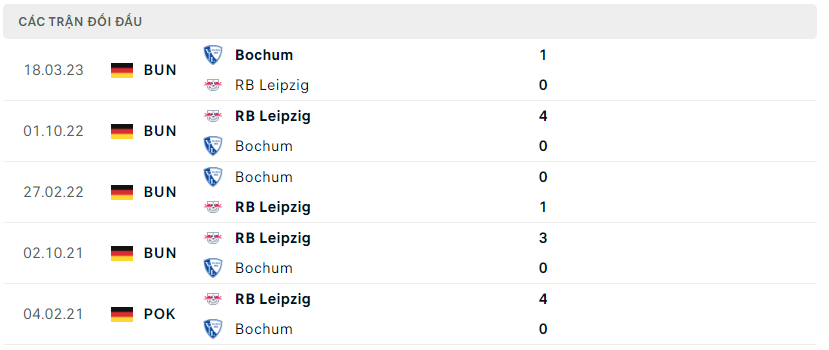 Thành tích đối đầu của RB Leipzig vs Bochum