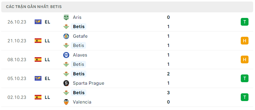 Phong độ Real Betis 