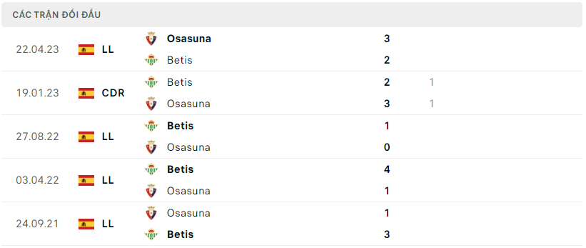 Thành tích đối đầu của Real Betis vs Osasuna