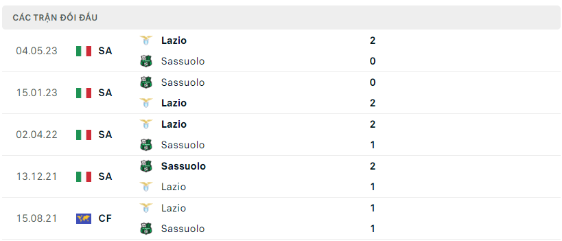 Thành tích đối đầu Sassuolo vs Lazio
