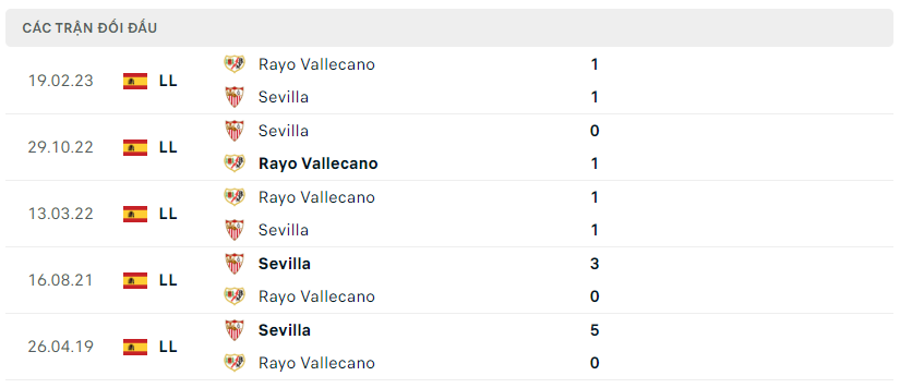 Thành tích đối đầu Sevilla vs Rayo Vallecano
