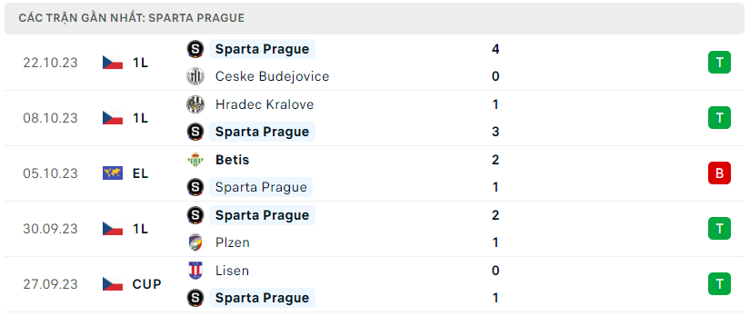 Phong độ Sparta Praha