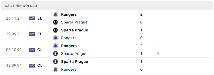 Thành tích đối đầu Sparta Praha vs Rangers