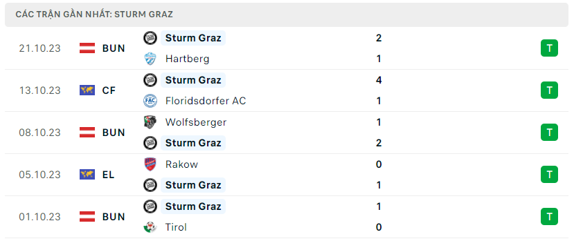 Phong độ Sturm Graz