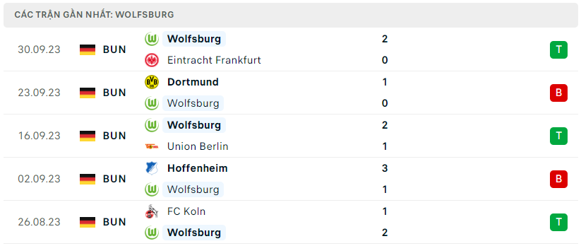 Phong độ Wolfsburg