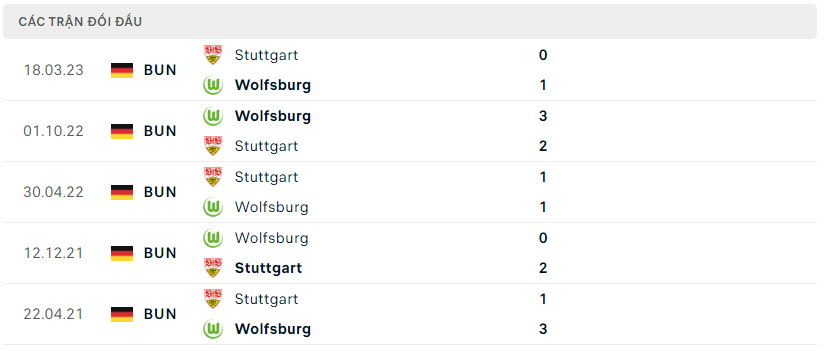 Thành tích đối đầu của Stuttgart vs Wolfsburg 