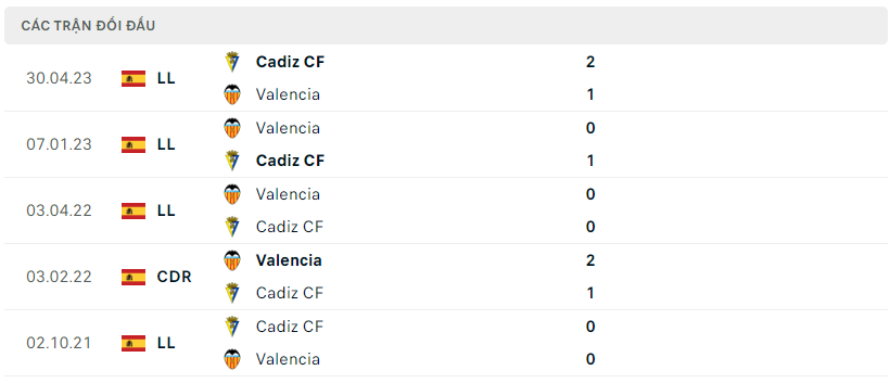 Thành tích đối đầu Valencia vs Cadiz CF