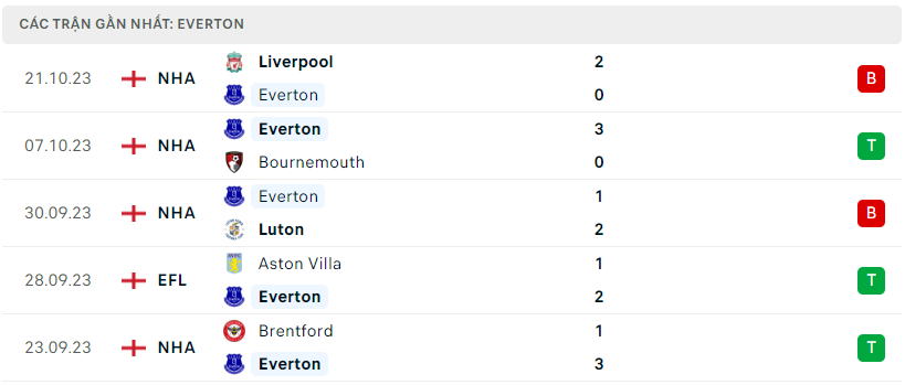 Phong độ Everton
