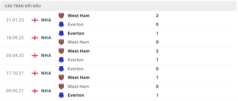 Thành tích đối đầu West Ham vs Everton