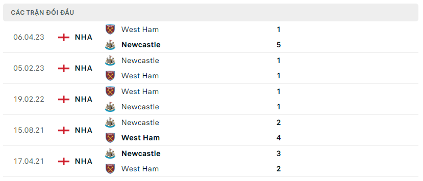 Thành tích đối đầu West Ham vs Newcastle